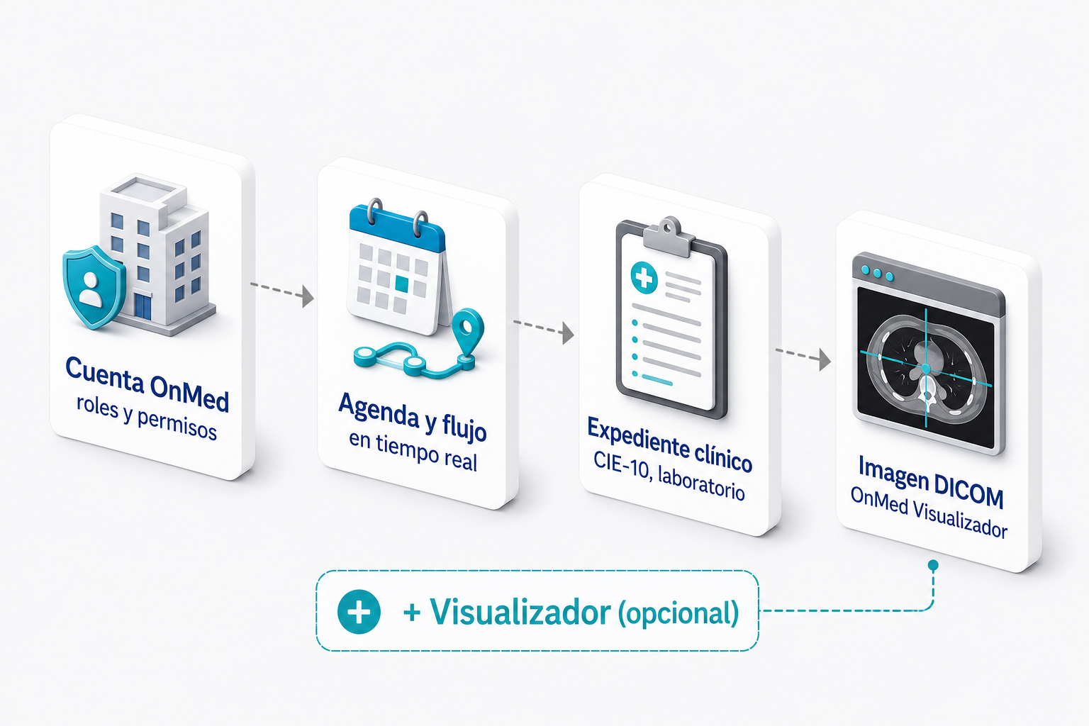 Diagrama del recorrido del paciente en OnMed Expediente: agendado, arribo y registro, sala de espera, consulta con expediente y receta, y cierre con seguimiento en el portal del paciente